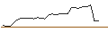 Intraday-grafiek van OPEN END TURBO LONG - IONS GROUNPV