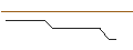 Intraday-grafiek van PUT/NIKE `B`/60/0.1/20.09.24