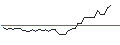Intraday Chart für MORGAN STANLEY PLC/CALL/HUNT (J.B.) TRANSPORT SVCS/170/0.1/20.06.25