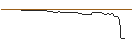 Intraday Chart für OPEN END TURBO BEAR OPTIONSSCHEIN - APPLE