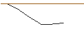 Intraday-grafiek van OPEN END TURBO LONG - PACCAR