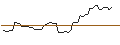 Gráfico intradía de OPEN END TURBO LONG - HERSHEY