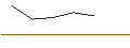 Intraday-grafiek van OPEN END TURBO LONG - ORANGE