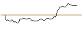 Intraday-grafiek van MINI FUTURE LONG - CROWN CASTLE