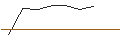 Intraday Chart für PUT - SPRINTER OPEN END - CARNIVAL
