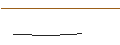 Gráfico intradía de OPEN END TURBO LONG - FRONTLINE