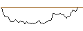 Intraday Chart für LONG MINI-FUTURE - DANAHER