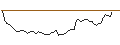 Intraday Chart für LONG MINI-FUTURE - DANAHER