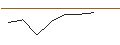 Intraday Chart für OPEN END TURBO LONG - BLACKSTONE