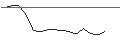 Graphique intraday de OPEN END TURBO BULL OPTIONSSCHEIN - NORWEGIAN CRUISE LINE