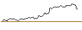 Gráfico intradía de MINI FUTURE LONG - FORD MOTOR