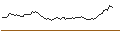Intraday-grafiek van UNLIMITED TURBO LONG - EUTELSAT COMMUNICATIONS