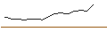 Gráfico intradía de BNP/PUT/ESTEE LAUDER `A`/150/0.1/16.01.26