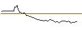 Intraday-grafiek van UNLIMITED TURBO LONG - THE CIGNA GROUP