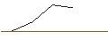 Intraday Chart für MORGAN STANLEY PLC/PUT/LENNAR/150/0.1/20.12.24