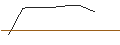 Intraday-grafiek van PUT - SPRINTER OPEN END - AUTOZONE