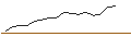Intraday Chart für ENDLOS-TURBO PUT - CHERRY