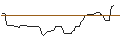 Intraday Chart für OPEN END TURBO OPTIONSSCHEIN LONG - DUPONT DE NEMOURS