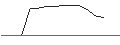 Intraday Chart für OPEN END TURBO OPTIONSSCHEIN SHORT - O`REILLY AUTO
