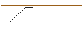 Intraday Chart für DISCOUNT ZERTIFIKAT - KENVUE
