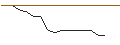 Intraday Chart für CALL/UNDER ARMOUR `A`/7/0.1/17.01.25