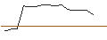 Intraday Chart für PUT - SPRINTER OPEN END - AUTOZONE