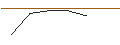 Intraday Chart für OPEN END TURBO SHORT - JABIL