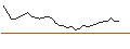 Intraday Chart für UNLIMITED TURBO LONG - VIVENDI