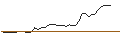 Intraday Chart für OPEN END TURBO CALL-OPTIONSSCHEIN MIT SL - REDDITPAR