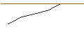 Intraday-grafiek van MINI FUTURE LONG - TORM PLC `A`