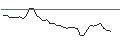 Intraday Chart für OPEN END TURBO PUT-OPTIONSSCHEIN MIT SL - DIAMONDBACK ENERGY