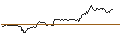 Gráfico intradía de UNLIMITED TURBO LONG - REDDITPAR