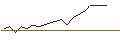 Intraday-grafiek van MINI FUTURE LONG - HEXAGON PURUS