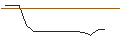Intraday-grafiek van OPEN END TURBO OPTIONSSCHEIN LONG - DUPONT DE NEMOURS