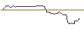 Gráfico intradía de OPEN END TURBO OPTIONSSCHEIN SHORT - SYSCO