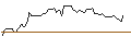 Intraday Chart für UNLIMITED TURBO SHORT - PINTEREST