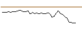 Intraday-grafiek van OPEN END TURBO PUT-OPTIONSSCHEIN MIT SL - OLD DOMINION FREIGHT LINE