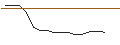 Intraday-grafiek van OPEN END TURBO OPTIONSSCHEIN LONG - V.F. CORP