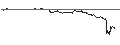 Intraday-grafiek van BEST UNLIMITED TURBO LONG CERTIFICATE - CROWDSTRIKE HOLDINGS A