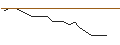 Intraday-grafiek van UNLIMITED TURBO LONG - DXC TECH