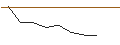 Intraday Chart für TURBO OPTIONSSCHEIN - FIVE9