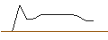 Intraday-grafiek van OPEN END TURBO OPTIONSSCHEIN LONG - LINCOLN NATIONAL