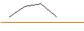 Intraday Chart für TURBO OPTIONSSCHEIN - DEXCOM