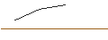 Intraday Chart für OPEN END TURBO OPTIONSSCHEIN SHORT - BUMBLE