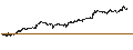 Intraday-grafiek van S&P GSCI Gold Index