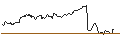 Intraday Chart für LONG MINI-FUTURE - EUR/JPY
