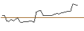 Intraday-grafiek van OPEN END TURBO CALL-OPTIONSSCHEIN MIT SL - XIAOMI