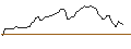 Intraday-grafiek van CALL - SPRINTER OPEN END - APPLE