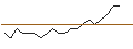 Intraday Chart für OPEN END TURBO CALL-OPTIONSSCHEIN MIT SL - PORSCHE AUTOMOBIL
