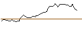 Intraday Chart für MINI FUTURE LONG - JPMORGAN CHASE